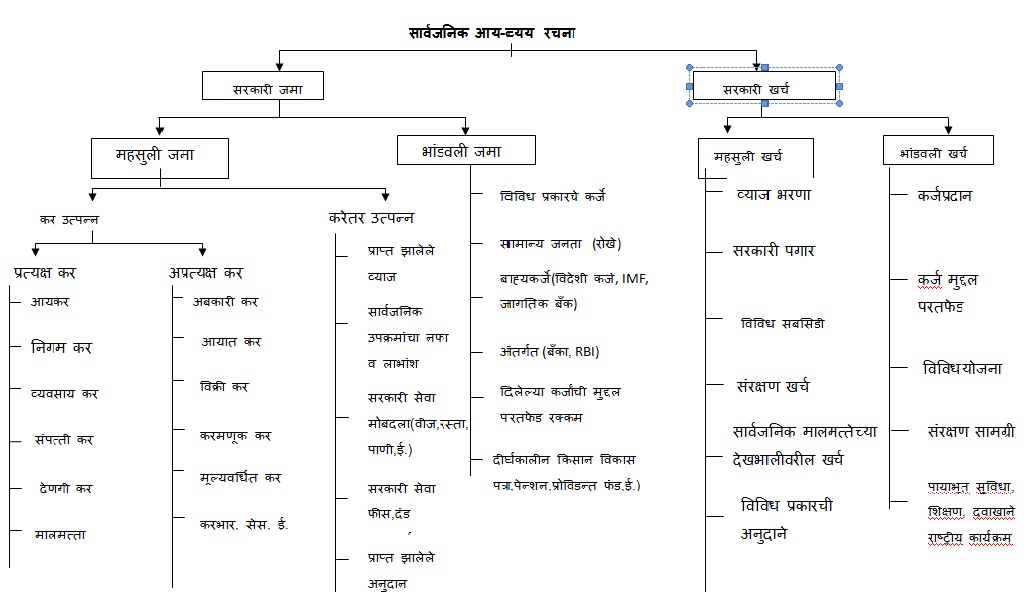 ‘सार्वजनिक वित्त’ घटकाची स्पर्धा परीक्षांसाठी तयारी